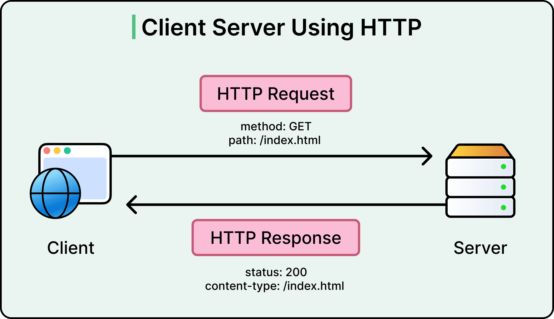 How HTTP Requests Work in Web Applications