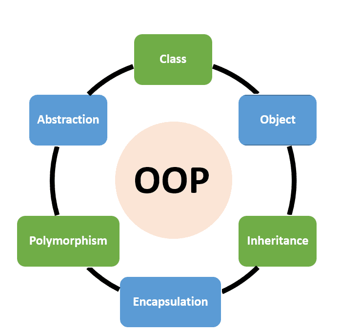 What is Object-Oriented Programming?