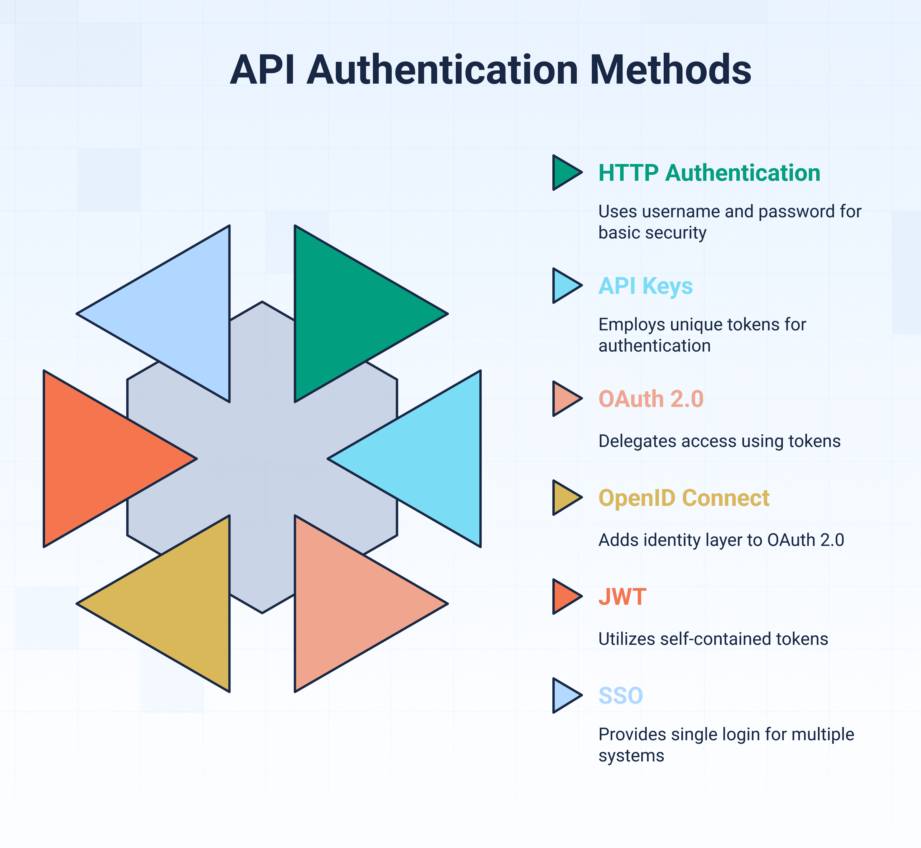 Understanding API Authentication Methods